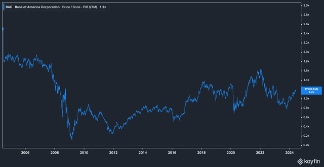 BAC Price to Book 20yr Chart