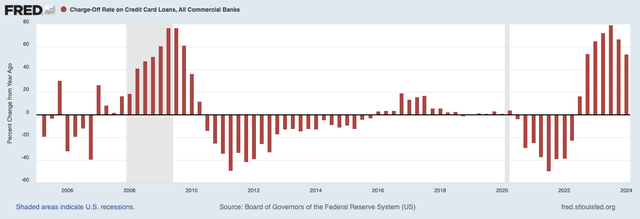 Discount rate on credit card loan fees from Commercial Bank, percentage change from the previous year