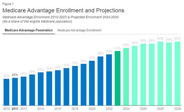 Medicare Advantage Penetration