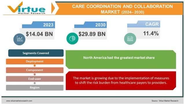 Coordinated Care CAGR