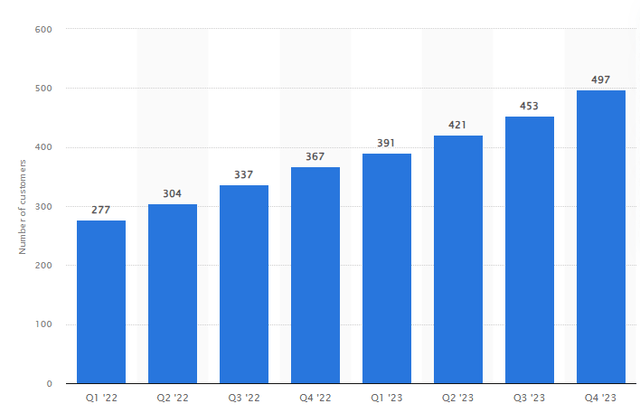 PLTR number of customers