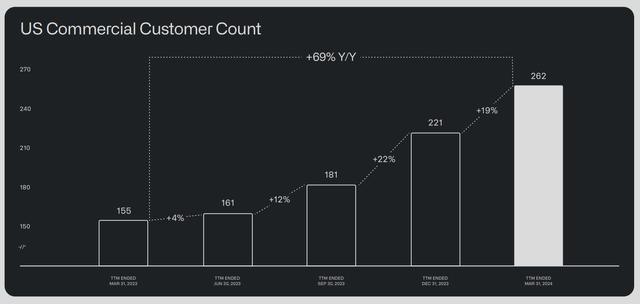 PLTR customer growth