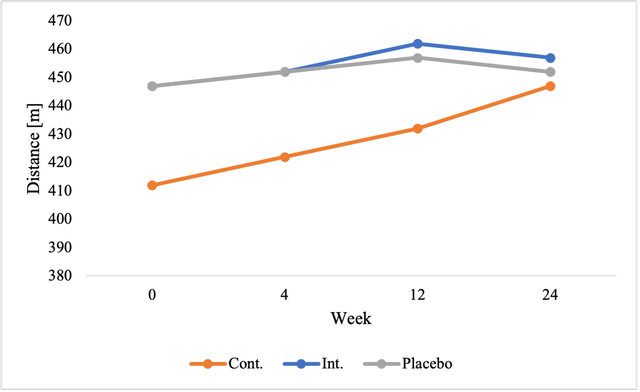 figure represents different perspective on efficacy in 6mwt
