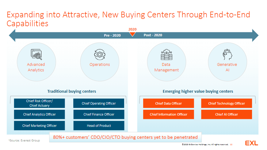 ExlService Holdings: Well Positioned To Ride On The AI Tailwind (NASDAQ ...