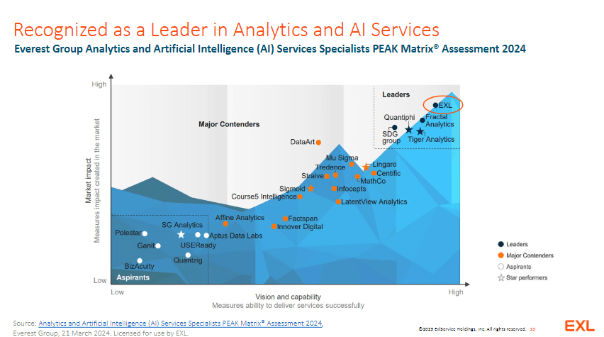 ExlService Holdings: Well Positioned To Ride On The AI Tailwind (NASDAQ ...