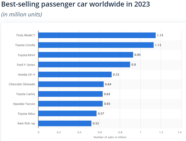 Best selling cars 2023