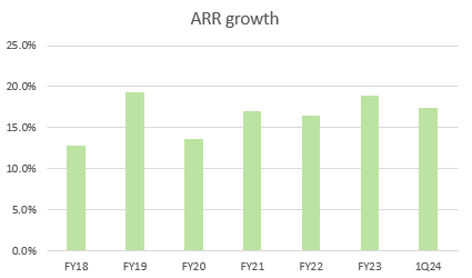 Growth chart with green bars Description automatically generated