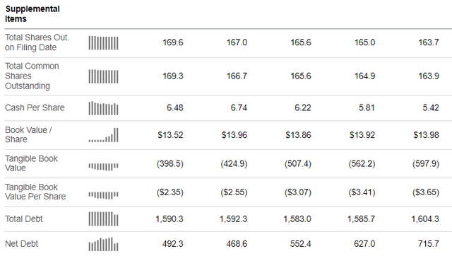 TDOC's balance sheet in dynamics