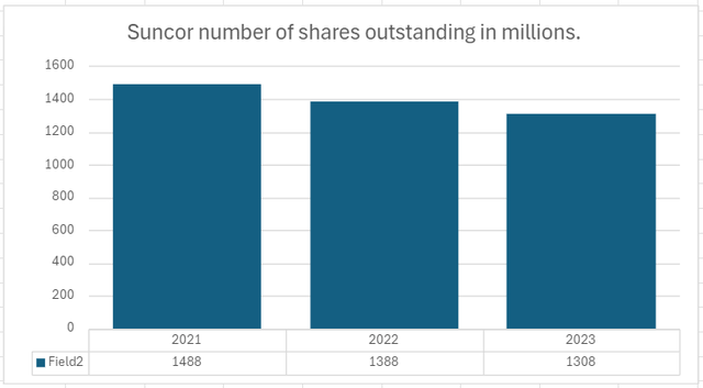 Suncor shares outstanding