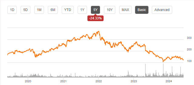 EL 5 Year Chart