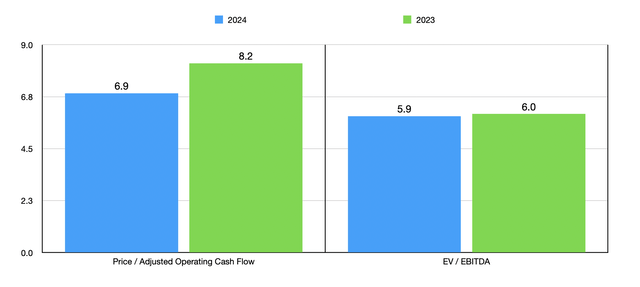 Trading Multiples