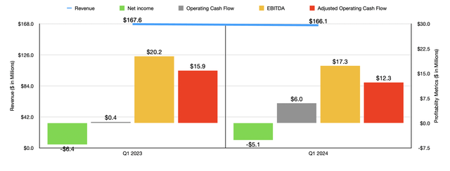 Financials