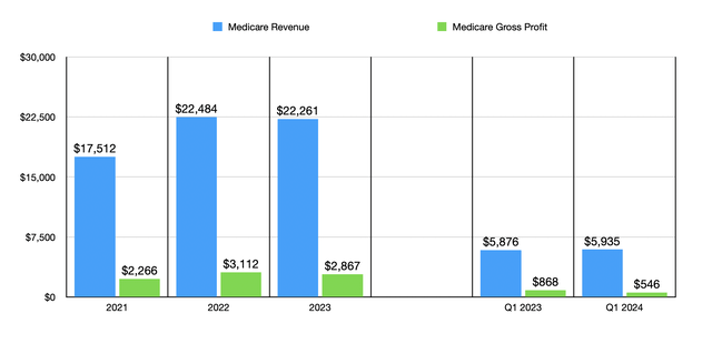 Financials