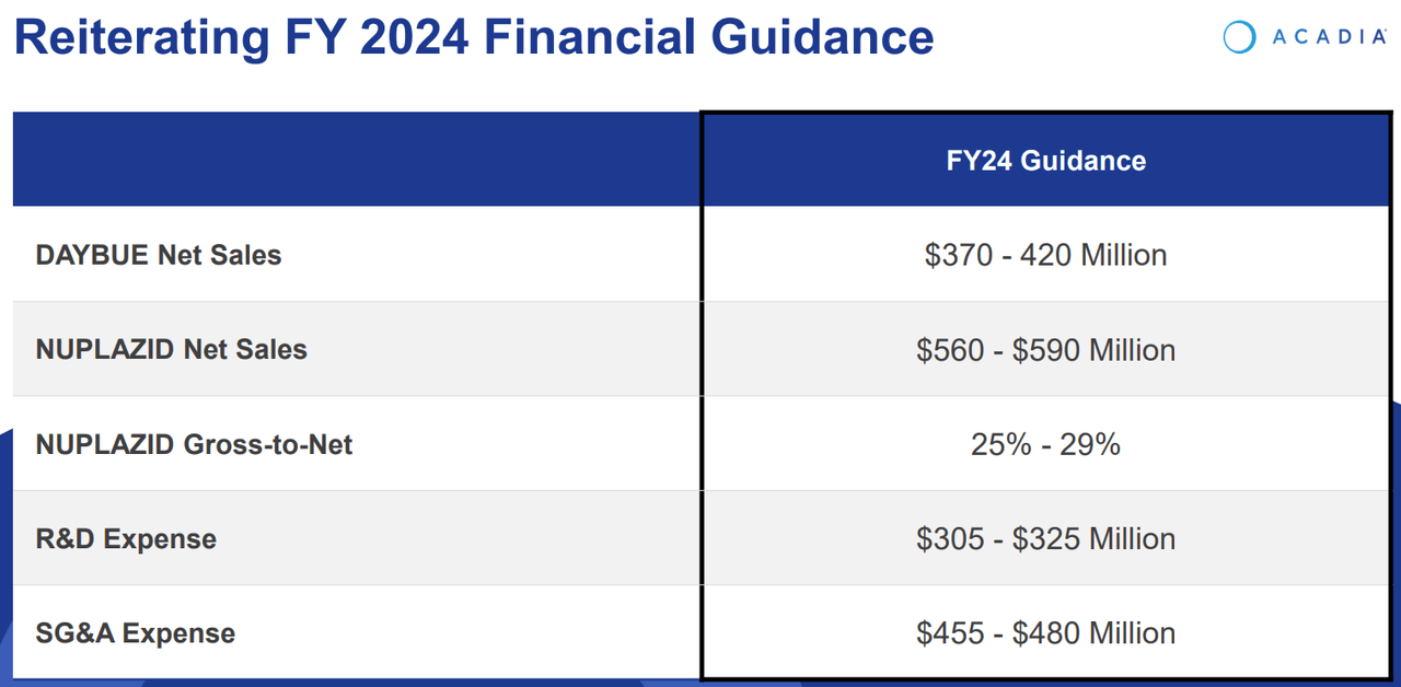 Source: Acadia Corporate Presentation. 1Q24 Earnings. May 8, 2024.