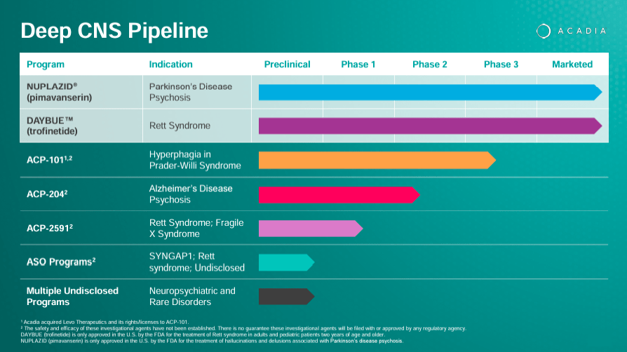 Source: Acadia Corporate Presentation. 1Q24 Earnings. May 8, 2024.