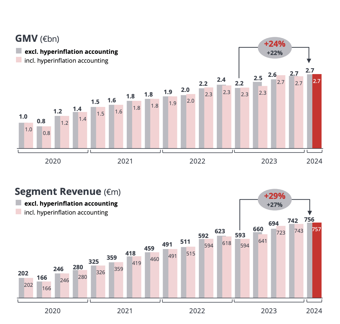 MENA GMV and Revenue