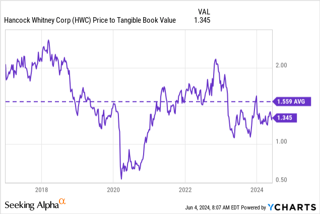 Hancock Whitney Stock Price