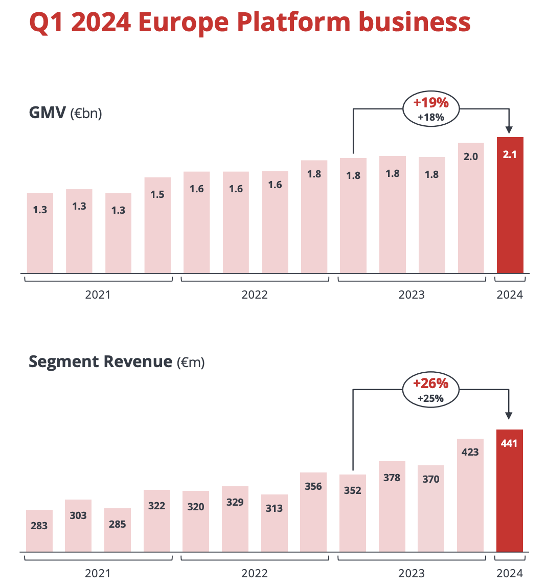 Europe GMV and Revenue
