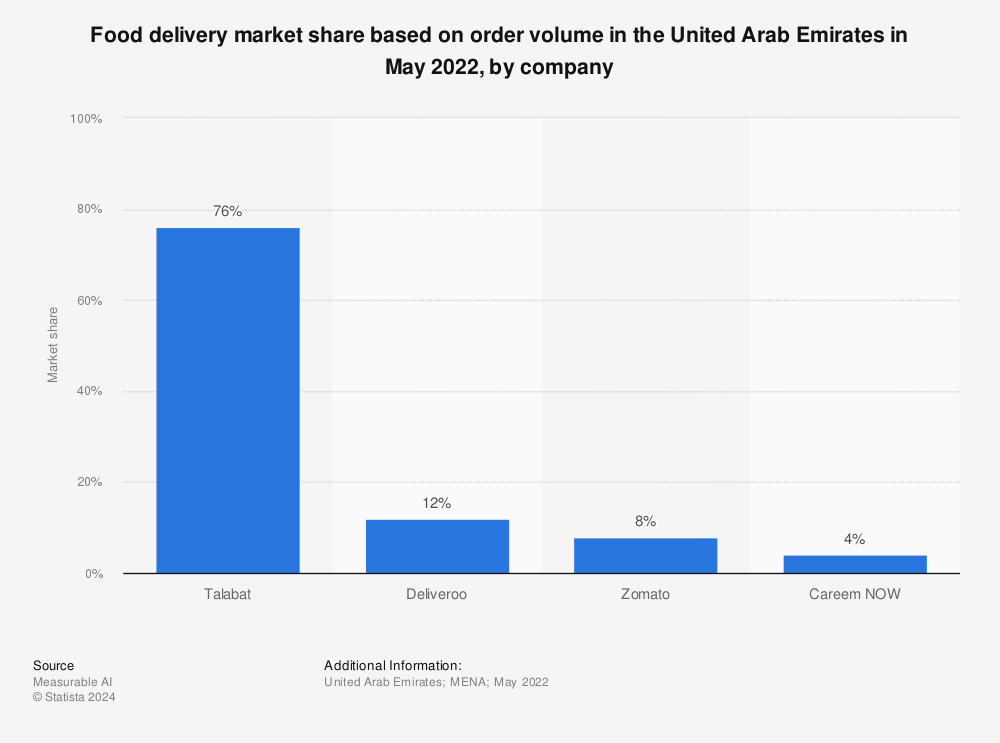 Market Share in UAE as of 2022