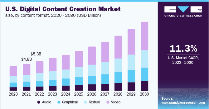 US Digital Content Creation Market