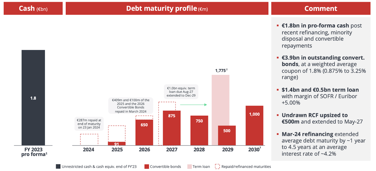 Debt Profile