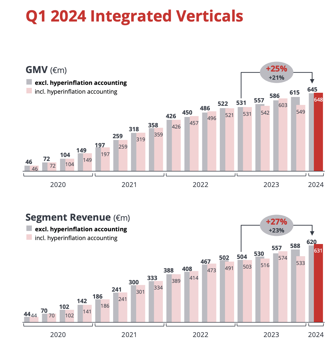Integrated Vertical GMV and Revenue