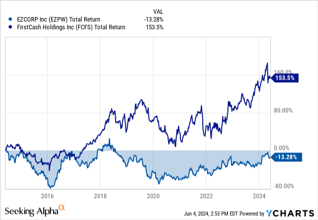 EZCorp: Improving Margins, But With Decreasing Exposure To The U.S ...