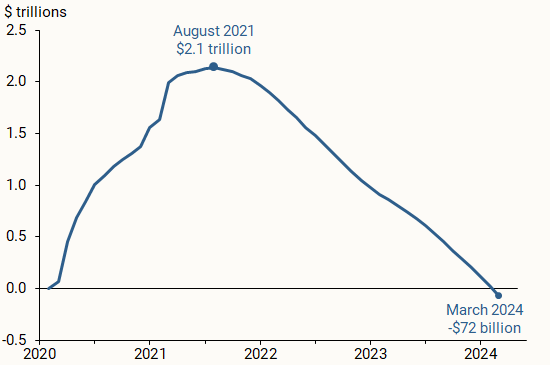 U.S. immoderateness individualized savings