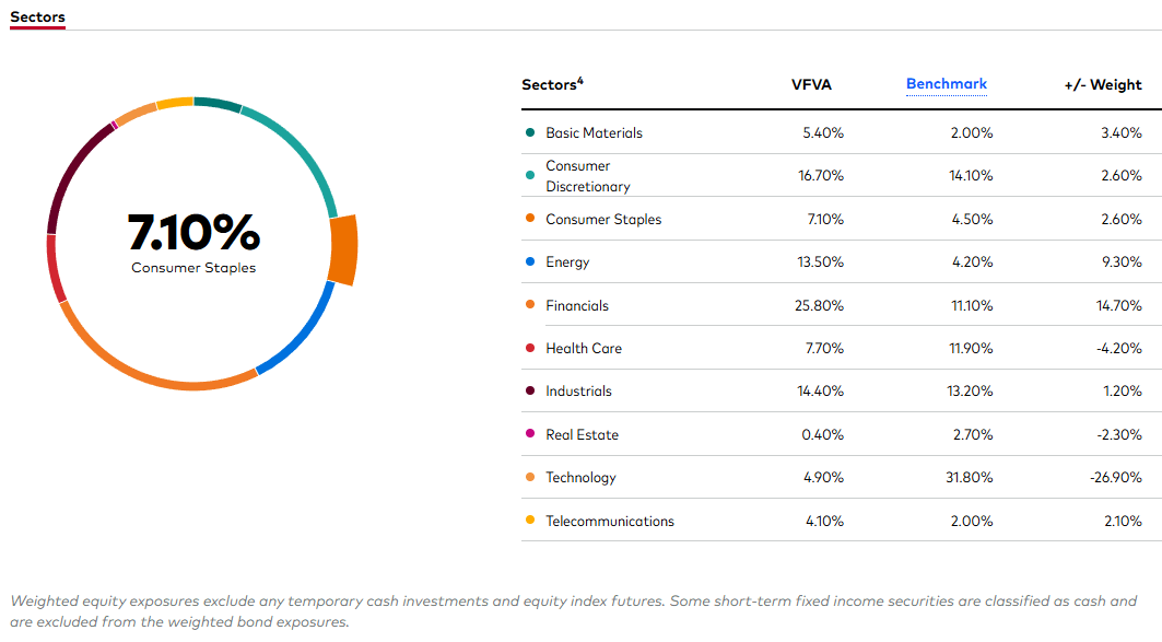 sectors