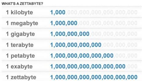 Blowing Past the Zettabyte Era - ENERGY TODAY