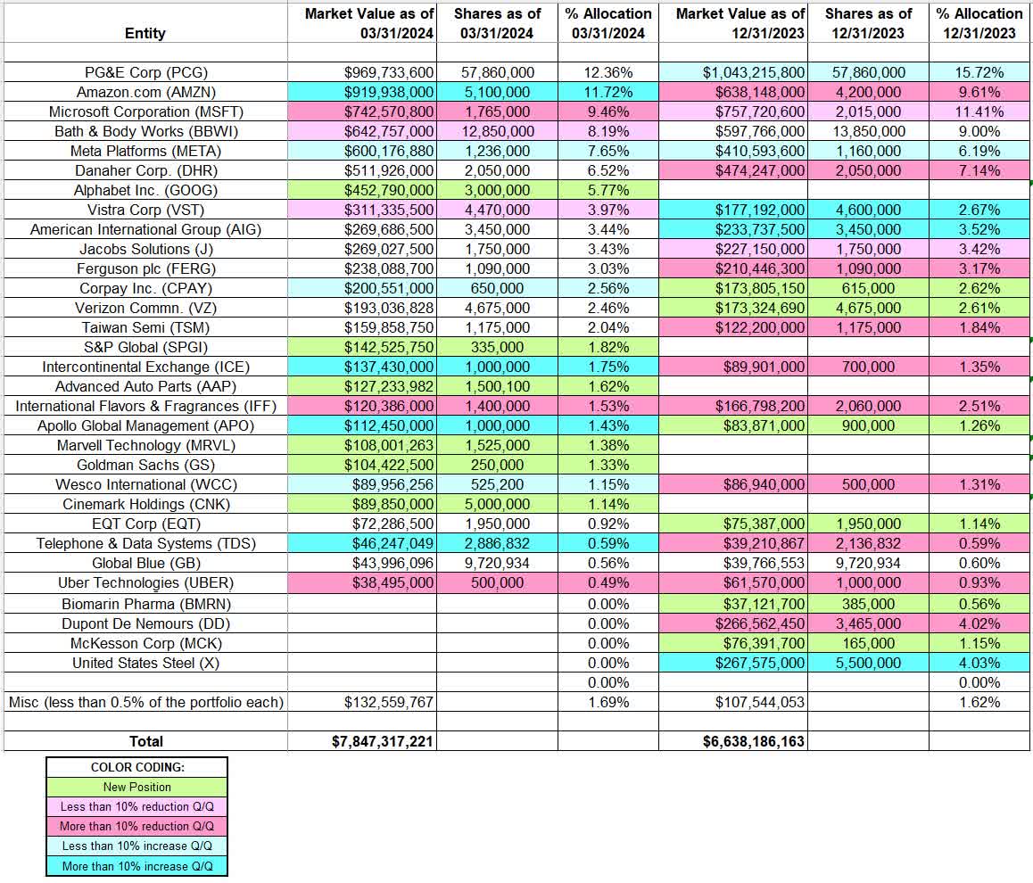 Tracking Dan Loeb’s Third Point Portfolio – Q1 2024 Update (NYSE:SPNT ...