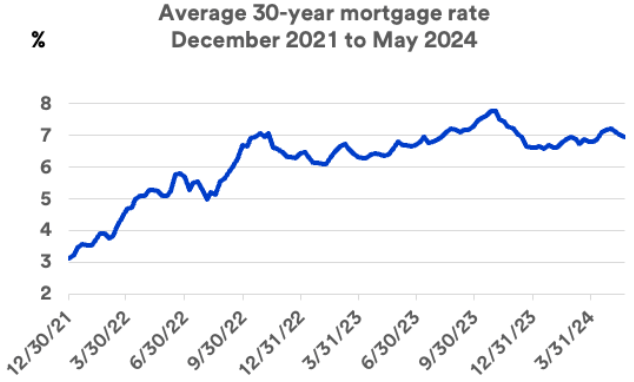 Mortgage rates in the United States