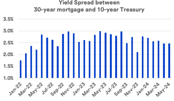 MBS offer additional return