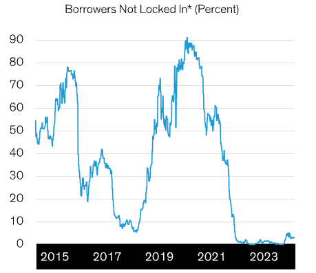 There is no incentive to refinance