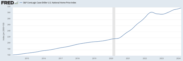 S&P CoreLogic Case-Shiller US National Home Price Index