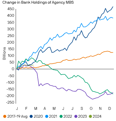 Bank of America's MBS holdings (by year)