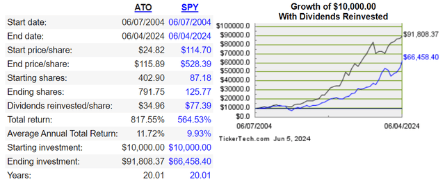 Total returns on a $10,000 investment in ATO vs. SPY from 2004 to 2024 with dividends reinvested.