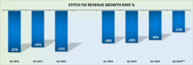 SFIX revenue growth rates