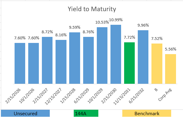 Service characteristics debt returns