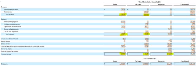 Service real estate income by sector