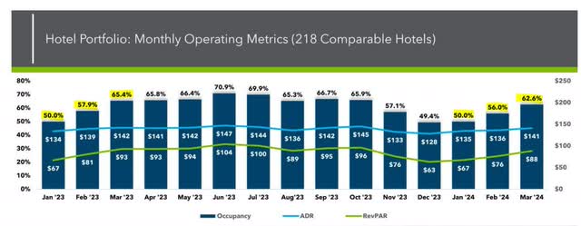 Service characteristics Hotel occupancy by month