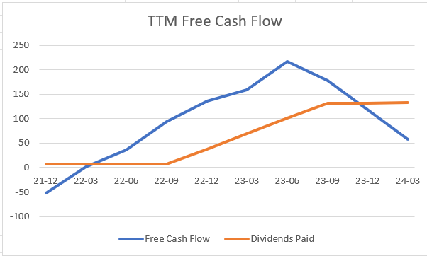 Service characteristics Free Cash Flow TTM