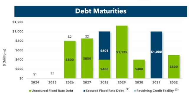 Service debt characteristics by year of maturity