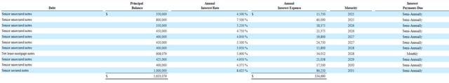 Details of interest expense on service features