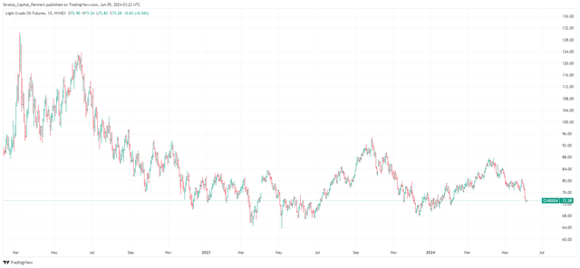 Chart showing the performance of WTI Crude Oil futures prices