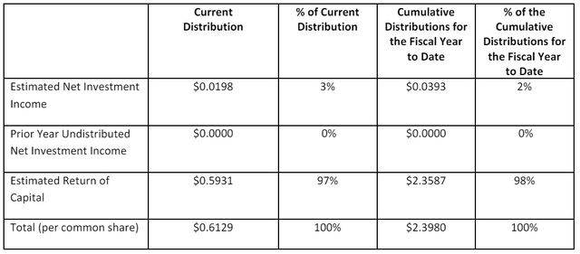 Distribution of QQQI by type