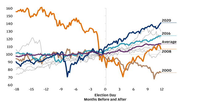 Stock market movements related to Election Day