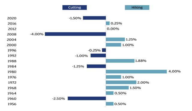 Federal interest rate changes during election years