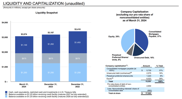 Vornado Realty Trust Liquidity