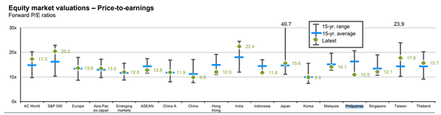 Philippines Evaluation Standard